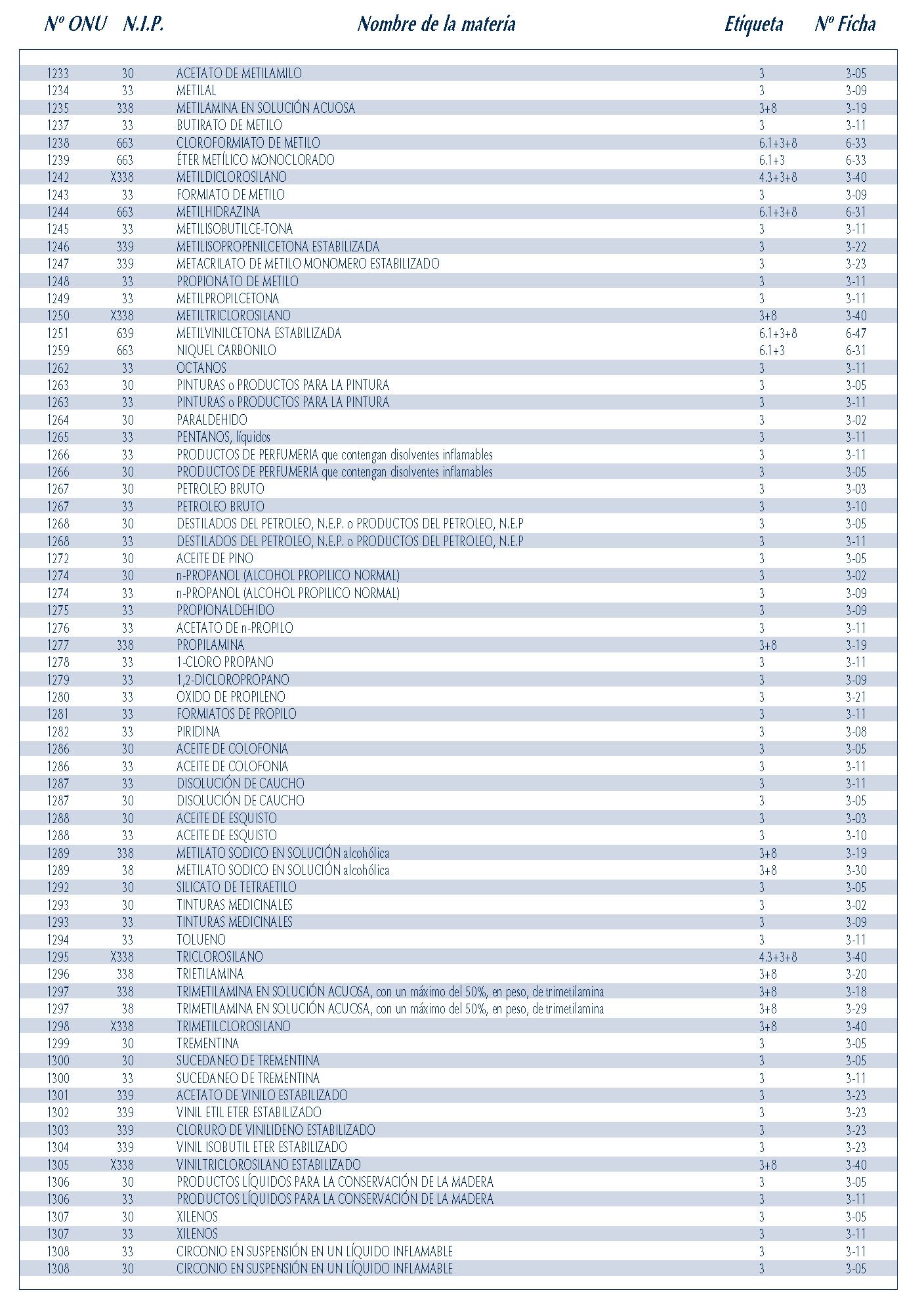 031 NUMEROS ONU · TRANSPORTE MERCANCIAS PELIGROSAS ADR